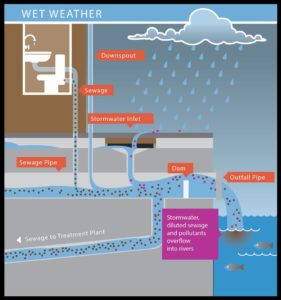 Combined Sewer Overflow diagram